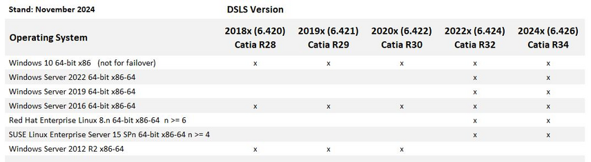 DSLS Versionsmatrix