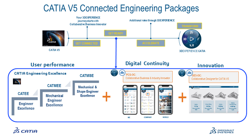 CATIA V5 Connected Engineering Packages
